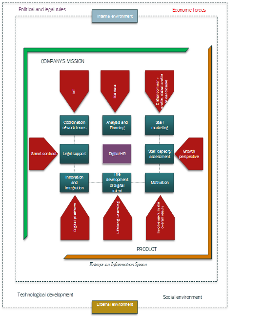 The structure of digitalized personnel management (Source: Authors)